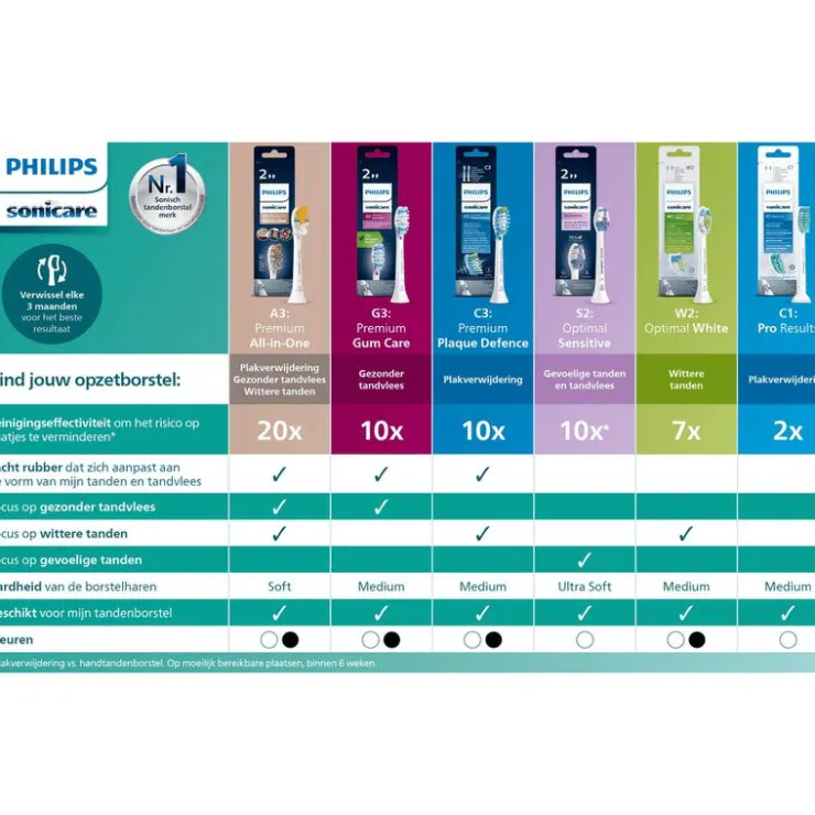 Philips Sonicare Optimal White Opzetborstel Zwart 2 pack - HX6062/88